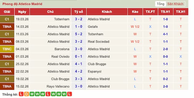 Phong độ gần đây Atletico Madrid