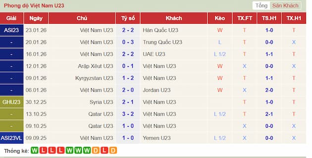 Phong độ gần đây U23 Việt Nam