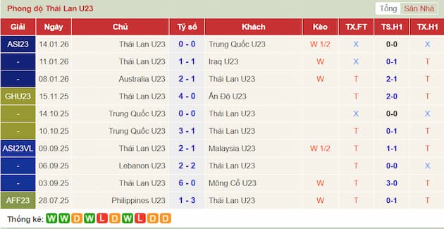 Phong độ gần đây U23 Thái Lan