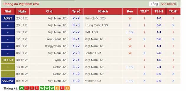 Phong độ gần đây U23 Việt Nam