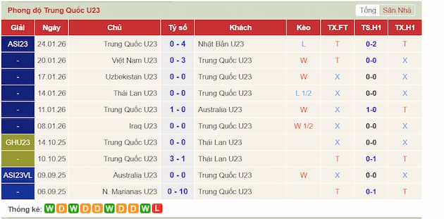 Phong độ gần đây U23 Trung Quốc