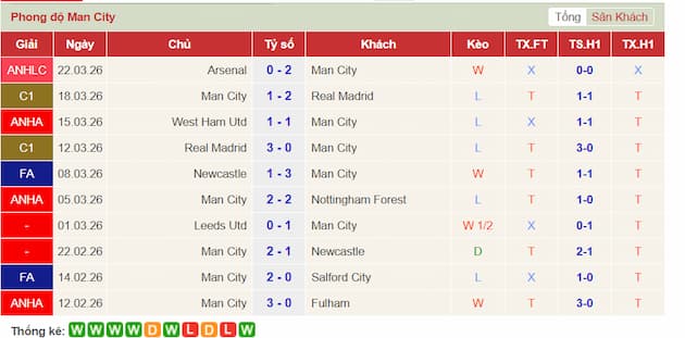 Phong độ gần đây Man City