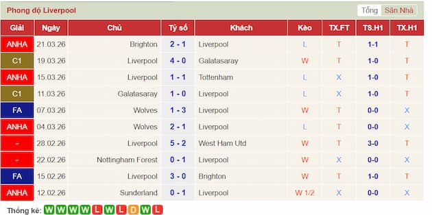 Phong độ gần đây Liverpool