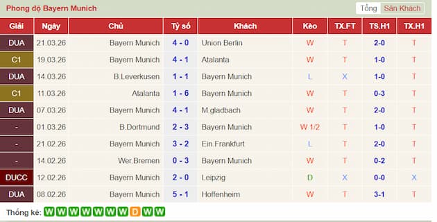 Phong độ gần đây Bayern Munich