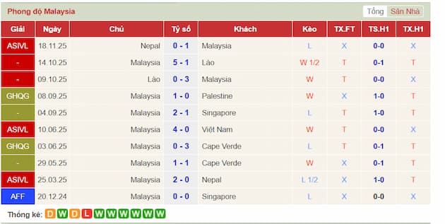 Phong độ gần đây đội Malaysia
