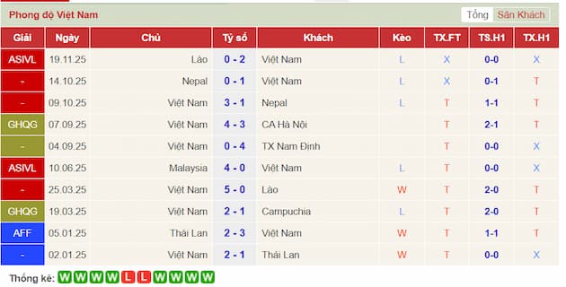 Phong độ gần đây đội Việt Nam