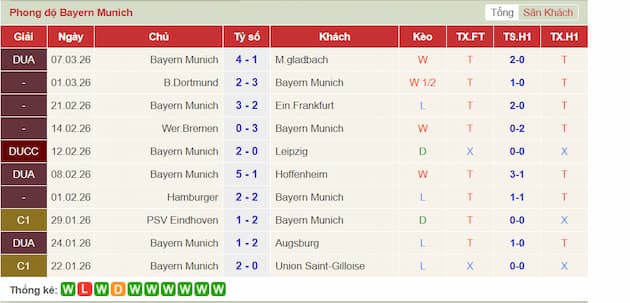 Phong độ gần đây Bayern Munich