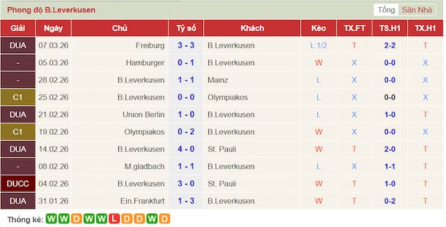 Phong độ gần đây đội Leverkusen