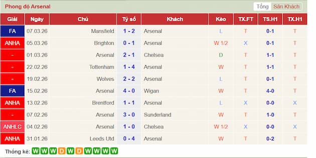 Phong độ gần đây đội Arsenal
