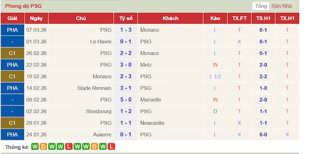 Phong độ gần đây PSG