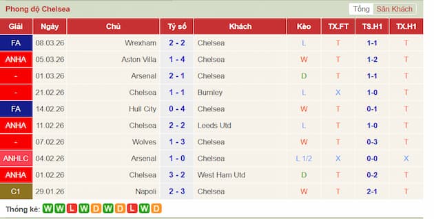 Phong độ gần đây Chelsea