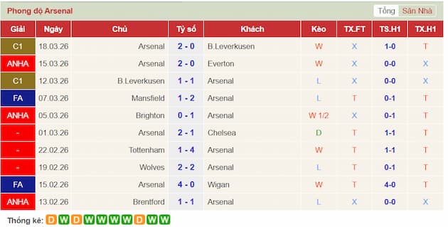 Phong độ gần đây Arsenal