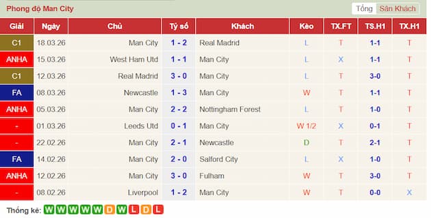 Phong độ gần đây Man City