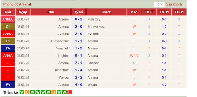 Phong độ gần đây Arsenal