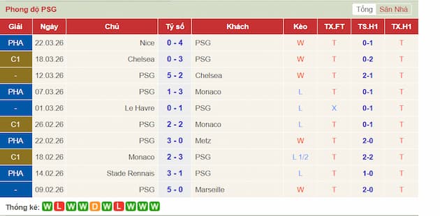 Phong độ gần đây đội PSG