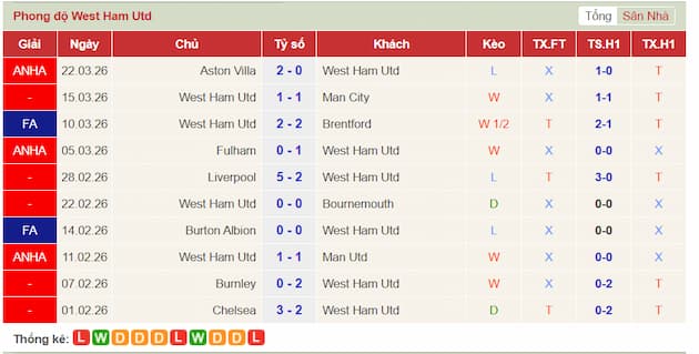 Phong độ gần đây West Ham