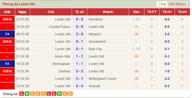 Phong độ gần đây Leeds
