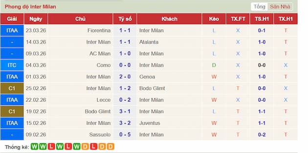 Phong độ gần đây Inter Milan