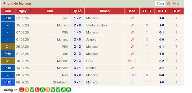 Phong độ gần đây đội Monaco