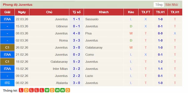 Phong độ gần đây Juventus