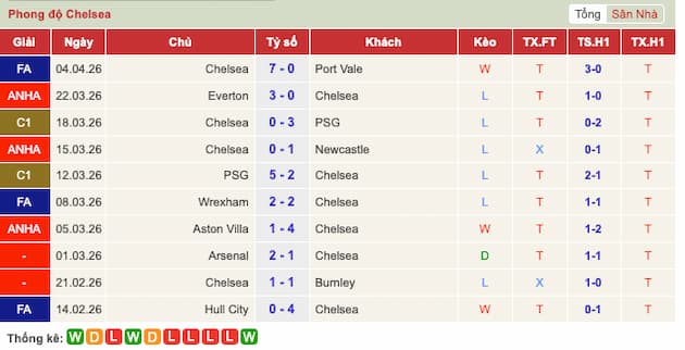 Phong độ gần đây Chelsea