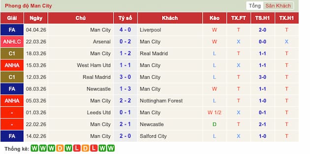 Phong độ gần đây Man City