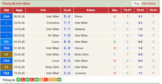 Phong độ gần đây đội Inter Milan