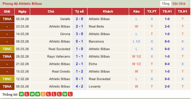 Phong độ gần đây Athletic Bilbao