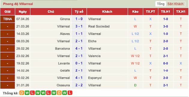 Phong độ gần đây Villarreal