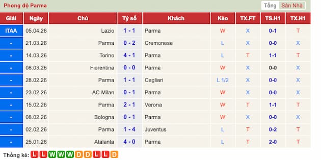 Phong độ gần đây Parma
