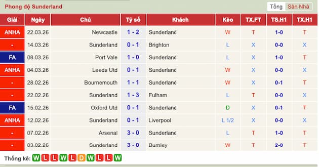 Phong độ gần đây đội Sunderland