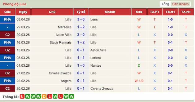 Phong độ gần đây LOSC Lille