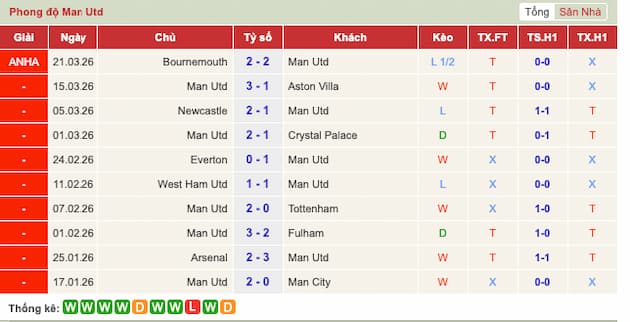 Phong độ gần đây Man Utd