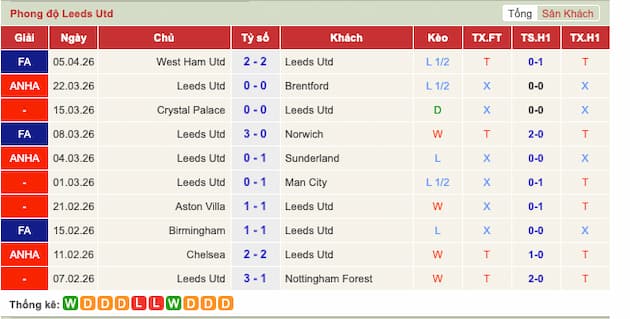 Phong độ gần đây Leeds