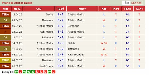 Phong độ gần đây Atletico Madrid
