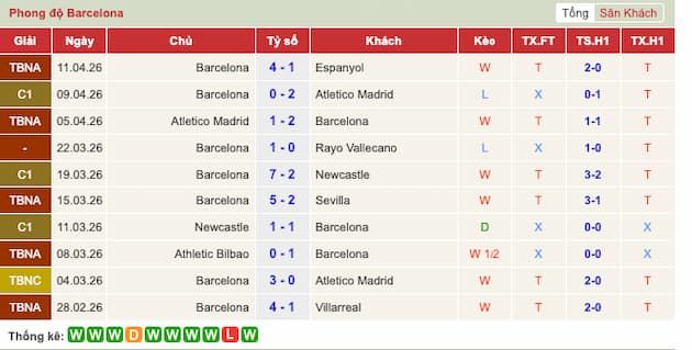 Phong độ gần đây Barcelona