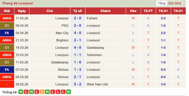 Phong độ gần đây Liverpool