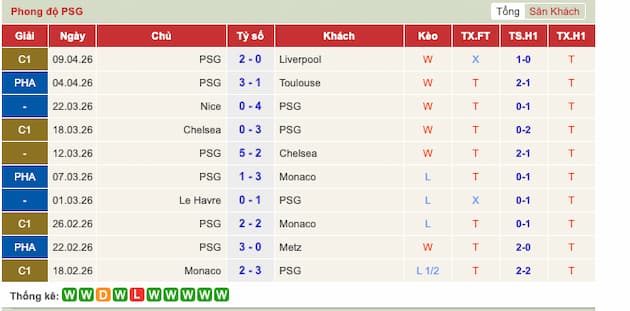 Phong độ gần đây PSG