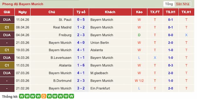Phong độ gần đây Bayern Munich