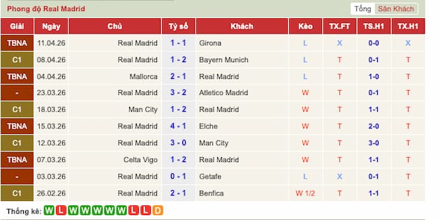 Phong độ gần đây Real Madrid