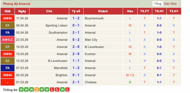Phong độ gần đây Arsenal