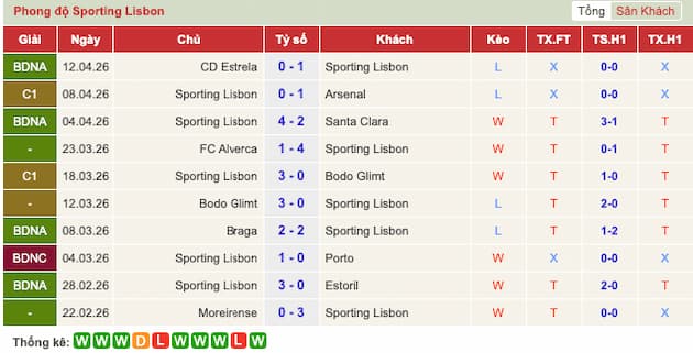 Phong độ gần đây Sporting