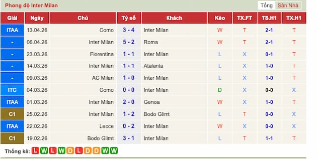 Phong độ gần đây Inter Milan