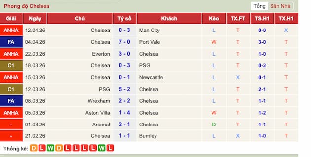 Phong độ gần đây đội Chelsea