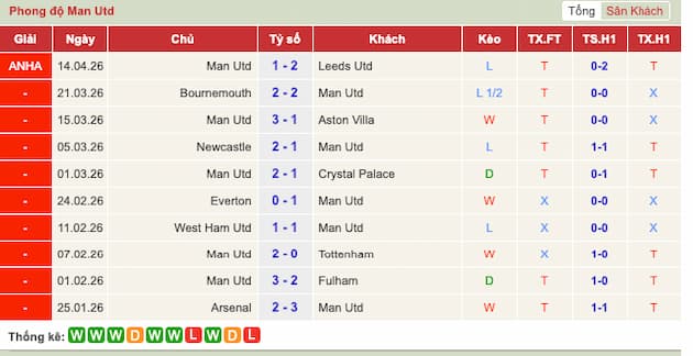 Phong độ gần đây đội Man Utd