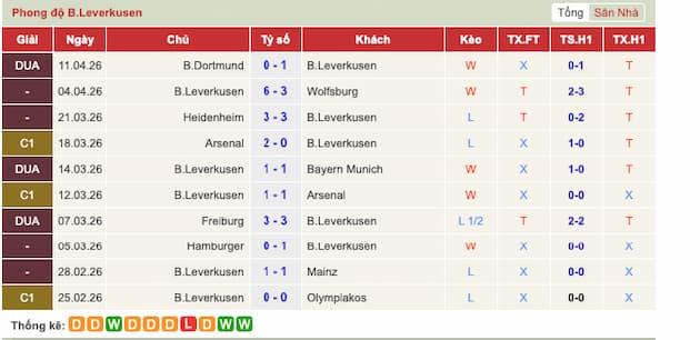 Phong độ gần đây đội Leverkusen
