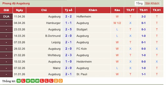 Phong độ gần đây đội Augsburg