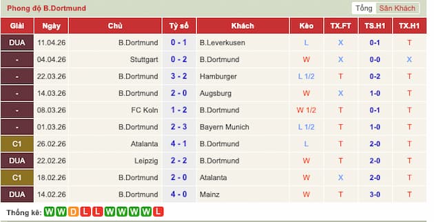 Phong độ gần đây Dortmund