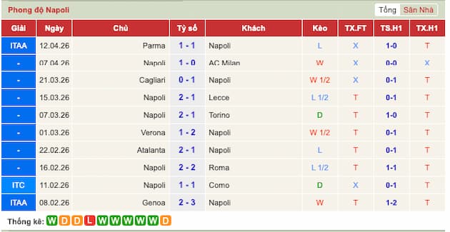Phong độ gần đây Napoli