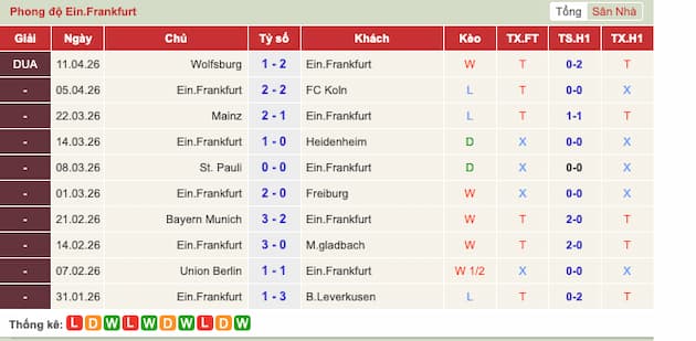 Phong độ gần đây đội Frankfurt